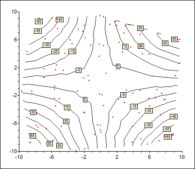 Help Online - Tutorials - Contour Graph with XY Data Points and Z